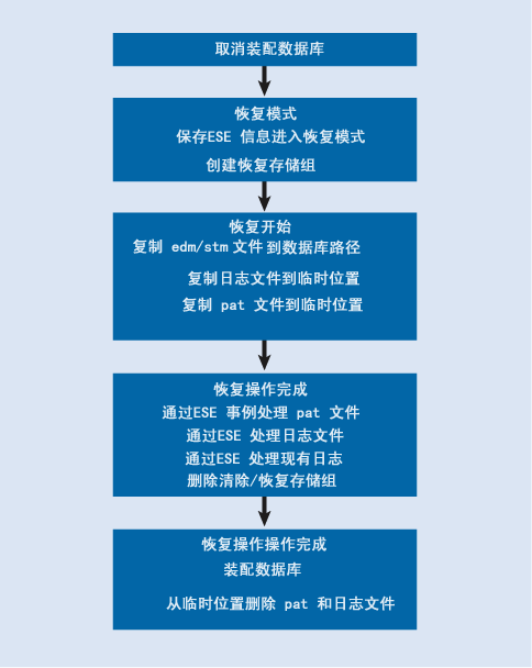 图2. Exchange 2000 数据库恢复流程