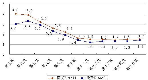 网民上网行为:用户拥有E-mail帐号数