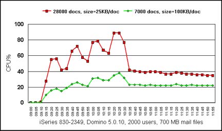 文档的大小和数量