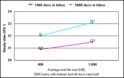 收件箱中文档的数量