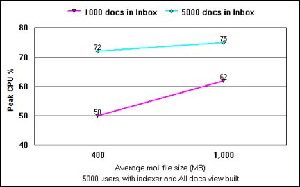CPU 峰值使用情况