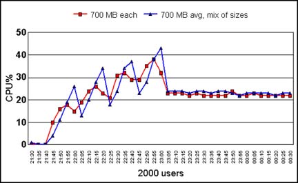 固定大小和大小不同的邮件文件