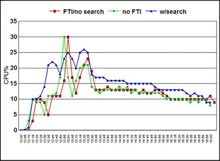 全文索引和搜索