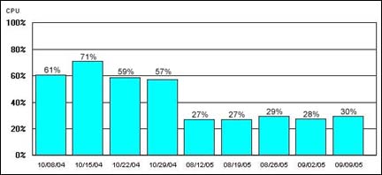 IBM Research CPU 使用情况