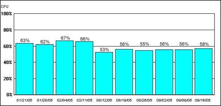 IBM Global Services CPU 使用情况