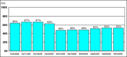 配置 3 的 CPU 使用情况