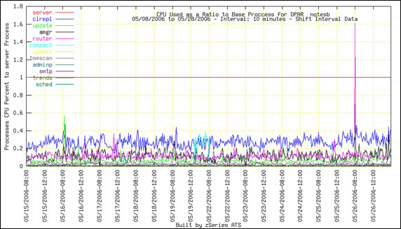 ͼ 9. ǰ 12 �� DPAR ������ CPU ��ϵ