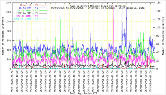 ���ʼ���С�ڱ��ط��͵��ʼ���Ϣ��