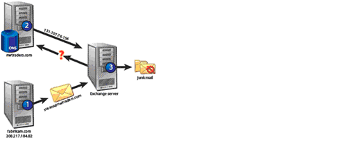 ͼ 6. ĳ��֯���÷����� ID/SPF ��¼ȷ�ϵ������ʼ� 