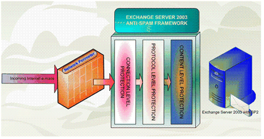 ͼ 9. Exchange Server 2003 ʼ