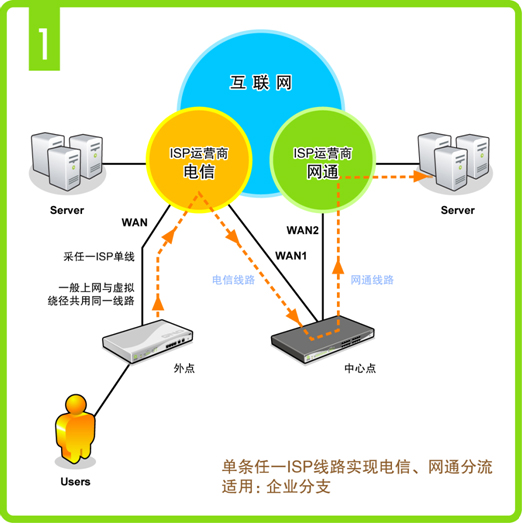 ��ŵ�����ƾ� ����ҵʵ�ֵ�����ͨ������ͨ