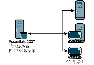 图 3 基本 Essentials 2007 配置