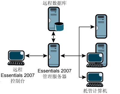 图 4 使用远程 SQL Server 数据库