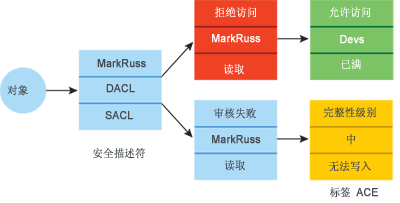 图 18 对象的 Label ACE