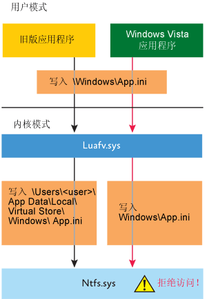 图 4 文件系统虚拟化