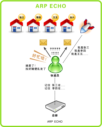 巧论ARP攻击防制方法之虚虚实实 巧论ARP攻击防制方法之虚虚实实
