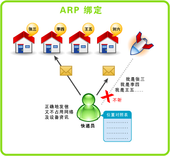 巧论ARP攻击防制方法之虚虚实实 巧论ARP攻击防制方法之虚虚实实