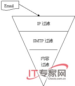 ����Exchangeʵ�������ʼ�����