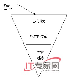 ����Exchangeʵ�������ʼ�����