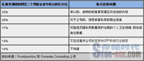 调查:美国三成企业监控员工电子邮件 调查:美国三成企业监控员工电子邮件