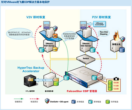 针对VMware的持续数据保护(CDP)解决方案