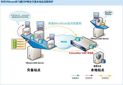 针对VMware的持续数据保护(CDP)解决方案