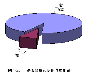 电子邮箱调查报告：收费邮箱未来使用期望