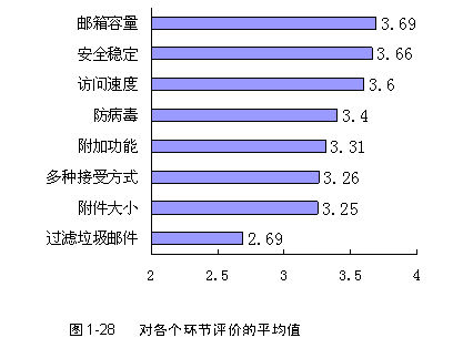 电子邮箱调查报告：免费邮箱各个方面满意度评价