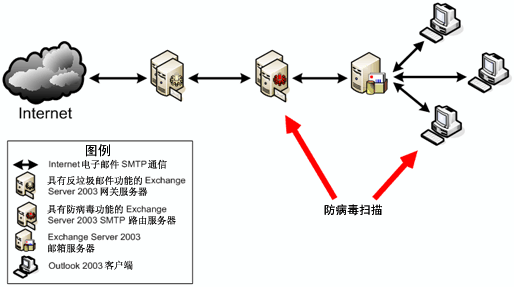图 4. Microsoft IT 邮件服务基础结构中的防病毒保护点