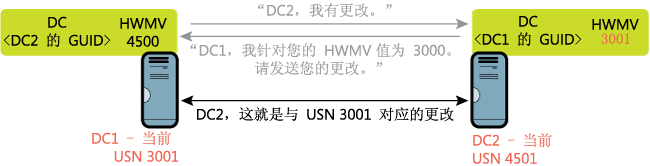 图 4 更改和更新