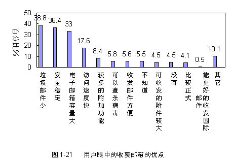 电子邮箱调查报告：收费邮箱的优点