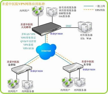 云南圣爱中医院VPN组网方案