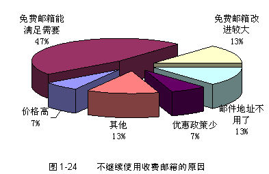 电子邮箱调查报告：收费邮箱未来使用期望