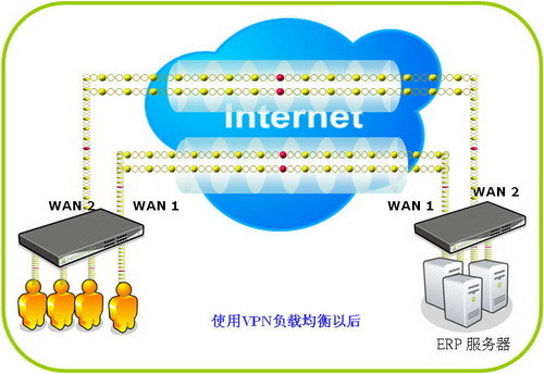 侠诺适时推出VPN Load Balance及VPN QoS技术 