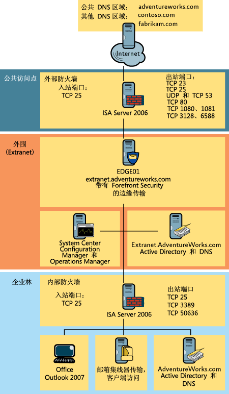图 2 边缘传输测试环境
