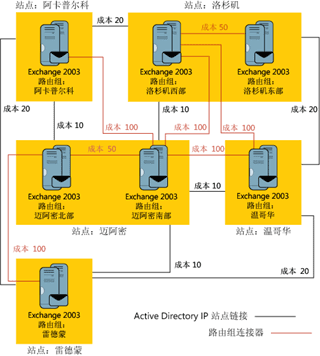 图 1 Exchange 和 Active Directory 拓扑