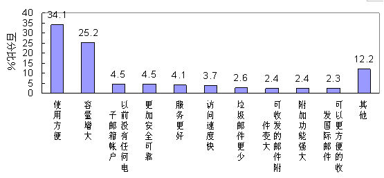 电子邮箱调查报告:分析报告