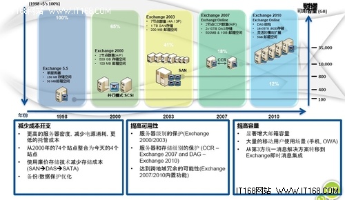必读三:Exchange的部署演变和硬件配置