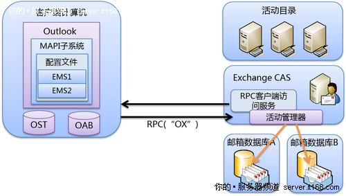 关联CAS阵列到邮箱数据库