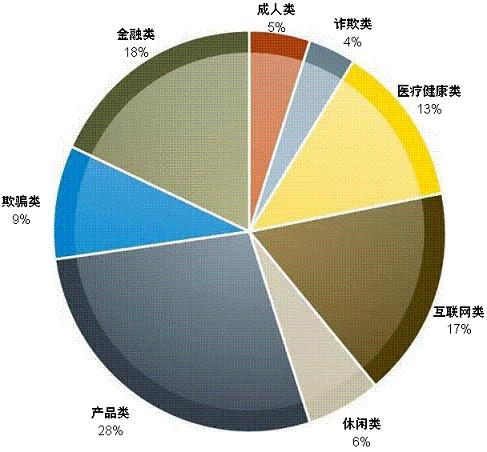 2007年8月垃圾邮件现状报告