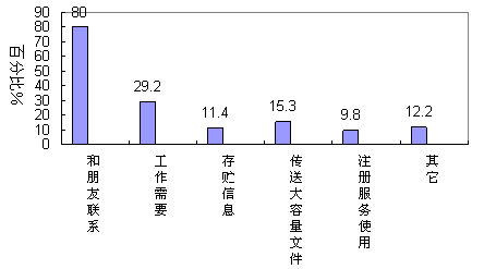 电子邮箱调查报告:电子邮箱使用特征