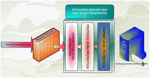 图 9. Exchange Server 2003 防垃圾邮件框架