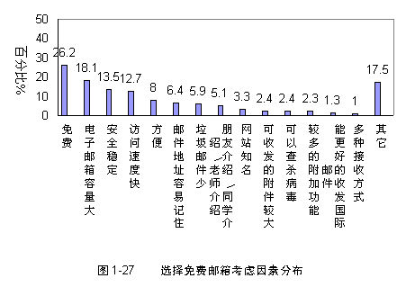 电子邮箱调查报告：选择免费邮箱时考虑因素