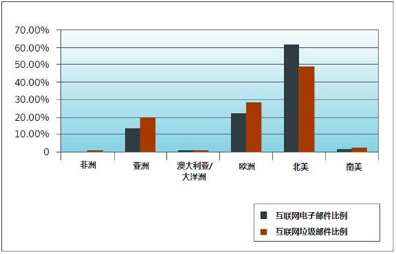 2007年8月垃圾邮件现状报告