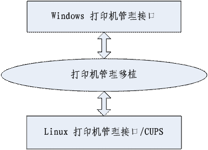 图1  打印机管理移植架构