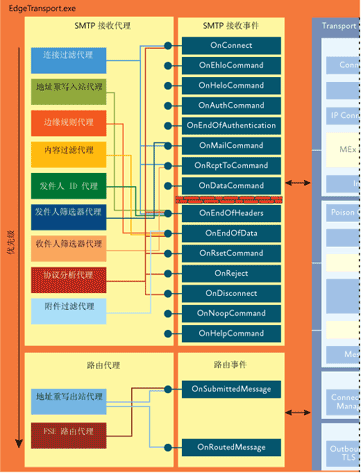 图 5 传输代理的事件注册