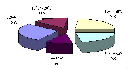 电子邮箱调查报告:电子邮箱使用特征