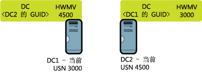 图 1 两个 DC 的当前状态