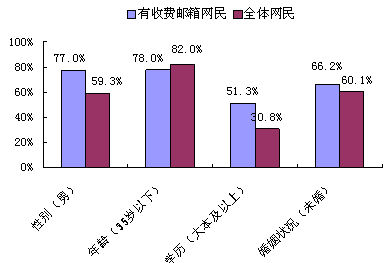电子邮箱调查报告:电子邮箱使用特征