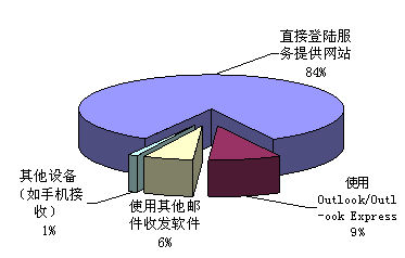 电子邮箱调查报告:电子邮箱使用特征